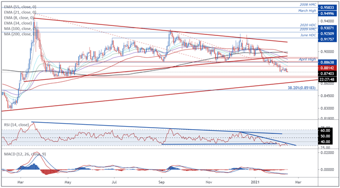 British Pound Price Forecast: GBP/USD, GBP/JPY, EUR/GBP, GBP/NZD