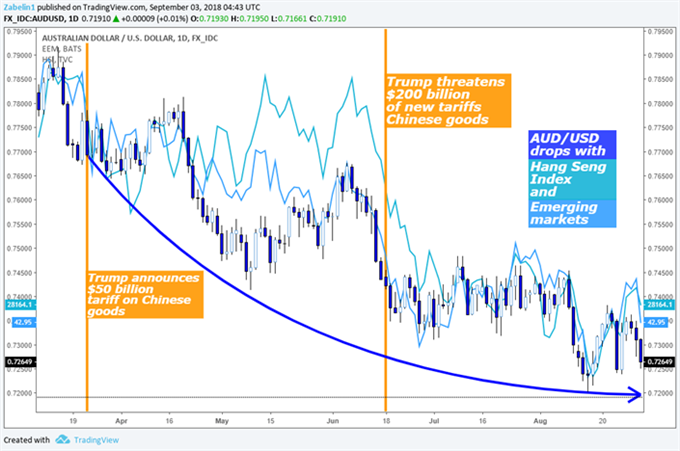 AUD/USD-Chart