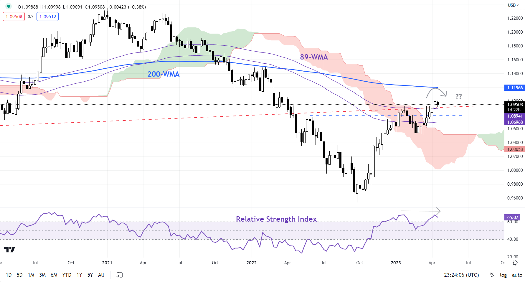 bieu-do-hang-tuan-EUR/USD