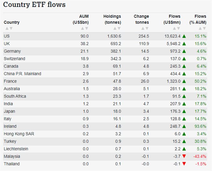 GOLD ETF Investitionen