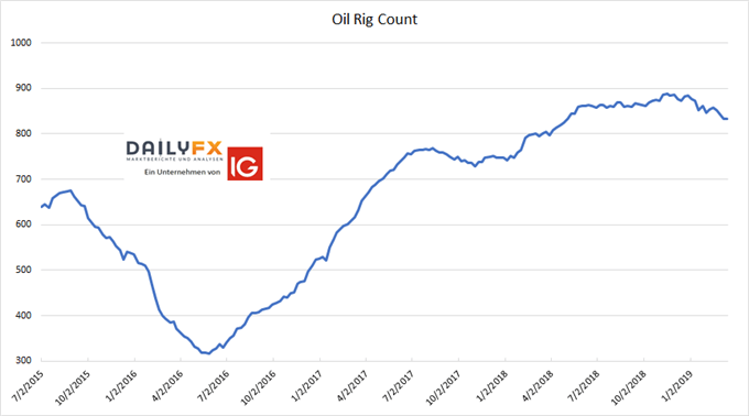Oil Rig Count USA