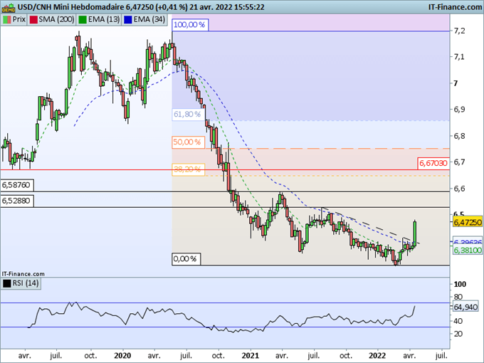 USD/CNH : Le yuan chinois laisse entrevoir un retournement à la baisse