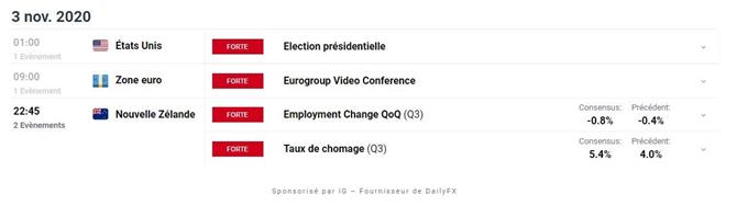 Indices : élection présidentielle américaine – Brent : le pétrole reprend des couleurs