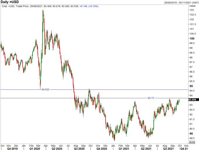 GBP/USD Forecast: GBP Breakdown Risks Heightened on US Dollar Charge