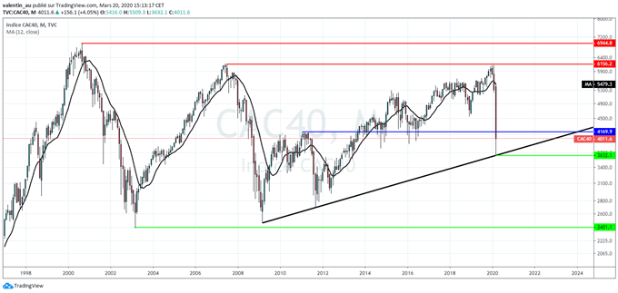 CAC 40 : quelle perspective avec le coronavirus ?
