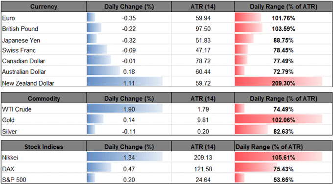 Image of daily change for major currencies