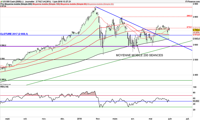 S&P 500 consolide à 2700 points