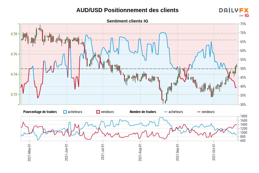 AUD/USD Positionnement des clients