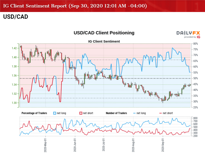 Image of IG Client Sentiment for USD/CAD rate