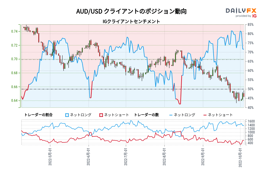 AUD/USD クライアントのポジション動向
