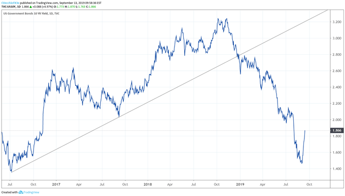 us treasury yields, us yields, us 10-year yield, us treasury 10-year yield