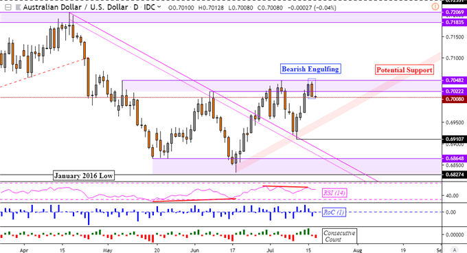 AUD/USD Topping as Dollar Rallied on Trump Fueling Trade War Woes?