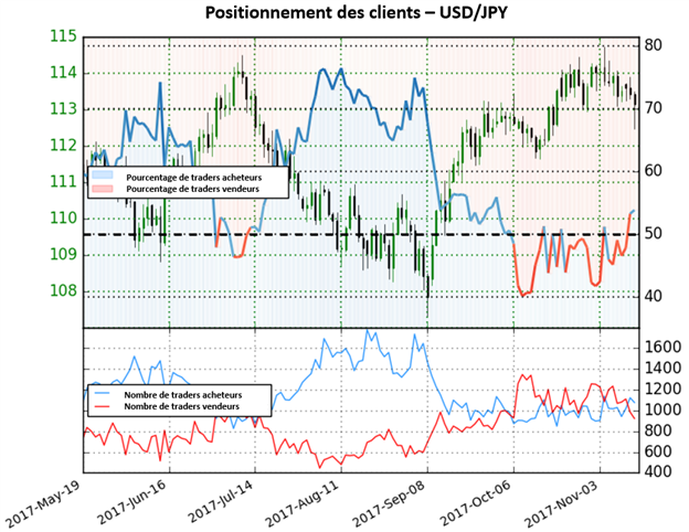 USD/JPY : désormais en territoire acheteur - forte perspective baissière