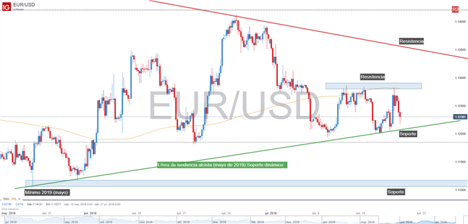 Gráfico técnico del EUR/USD análisis técnico