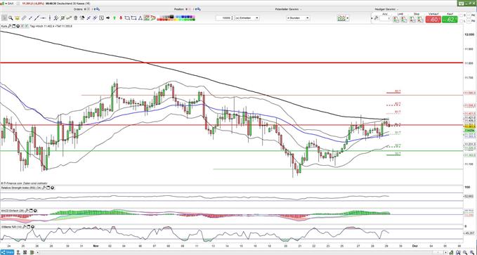 DAX kämpft um 11.400 Punktemarke