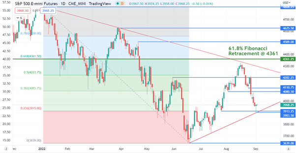 نمودار S&P 500