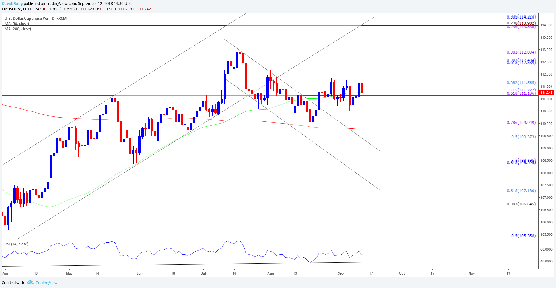 Image of usdjpy daily chart