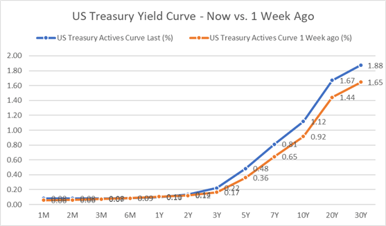 S&amp;P 500, ASX 200 Weekly Outlook: Rising Treasury Yields Flag Risk Ahead