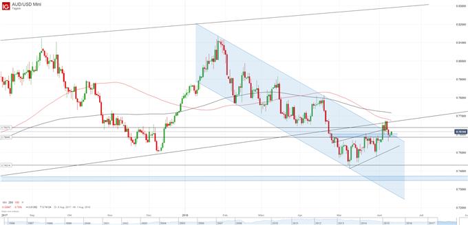 AUD/USD Chart Tageskerzen