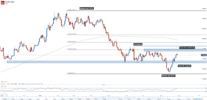 Gráfico técnico del EURUSD. Niveles de soporte y de resistencia