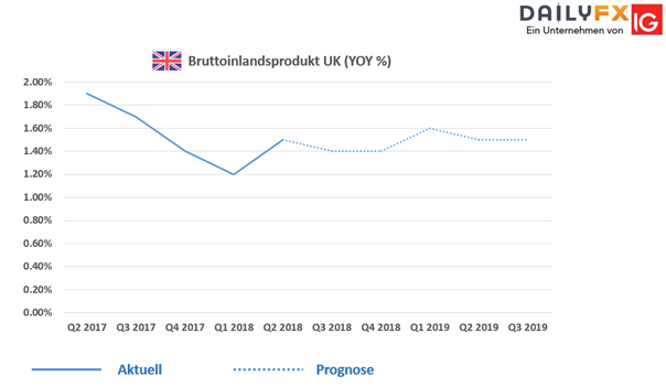 Pfund Sterling Prognose: Fundamentaldaten stehen im Fokus der GBP/USD und EUR/GBP Händler