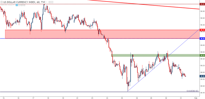 USD Hourly Chart