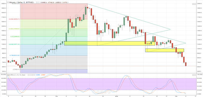 Cryptocurrency Bloodbath Continues But Markets May Be Oversold