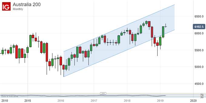 ASX 200, Monthly Chart