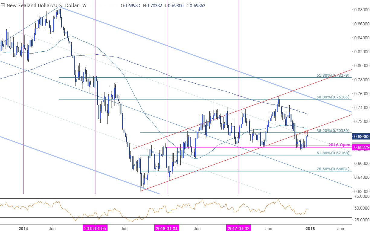 NZD/USD Price Chart - Weekly Timeframe