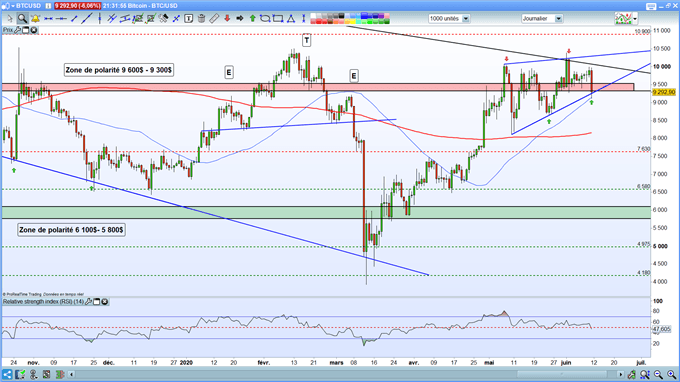 Analyse du BTC/USD