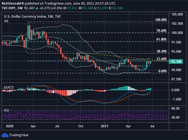 DXY Index Price Chart US Dollar Forecast