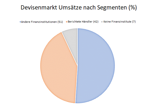 Devisenmarkt Umsätze nach Segmenten
