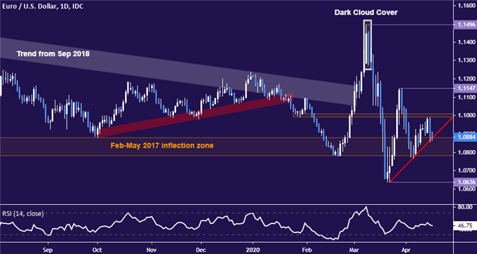 EUR/USD Forex Technical Analysis – ECB Rate Decision, Pipeline Reopening  Mean Heightened Volatility