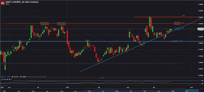 USDBRL - 17/04/2019