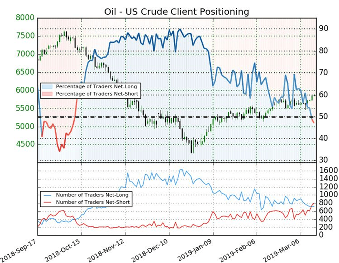 Trader Positioning in US Crude Oil Prices