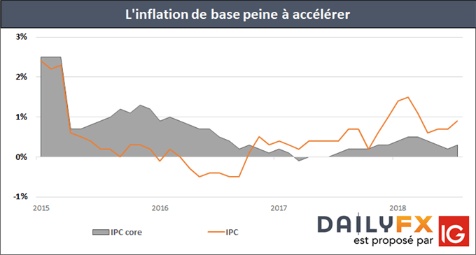 Inflation japonaise décoit les investisseurs