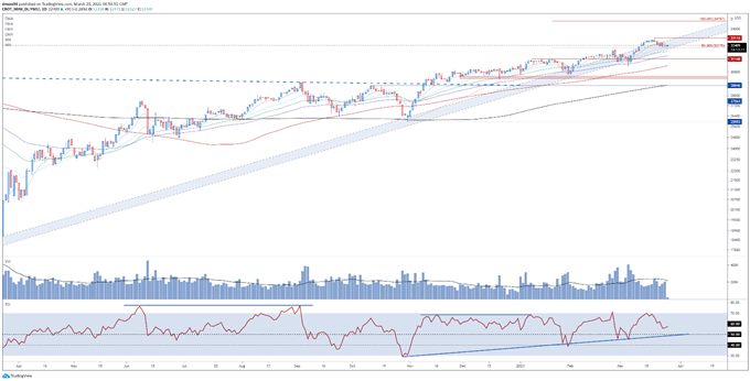 Dow Jones, Russell 2000 Probing Key Support as Reopening Trade Unwinds