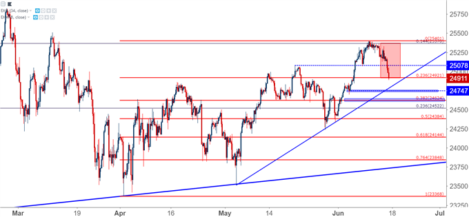 Djia After Hours Chart