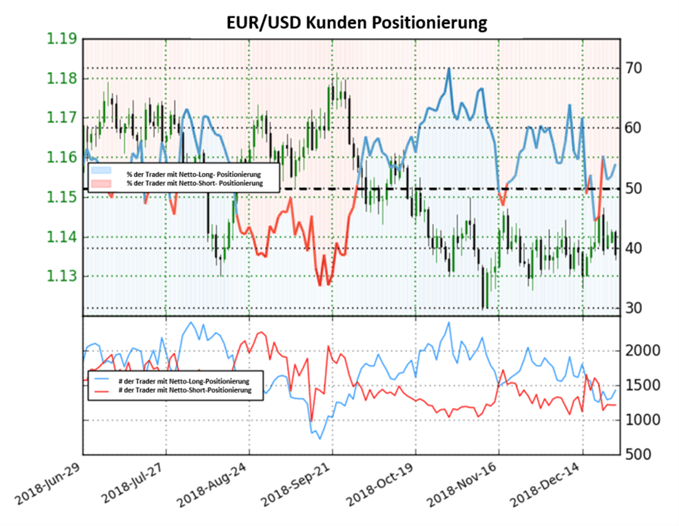 EURUSD Sentiment