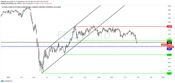 EuroStoxx 50 : Les marchés européens tombent sur fond d’un reconfinement