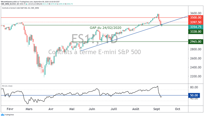 La chute du Nasdaq peut-elle profiter au cours du CAC 40 ?