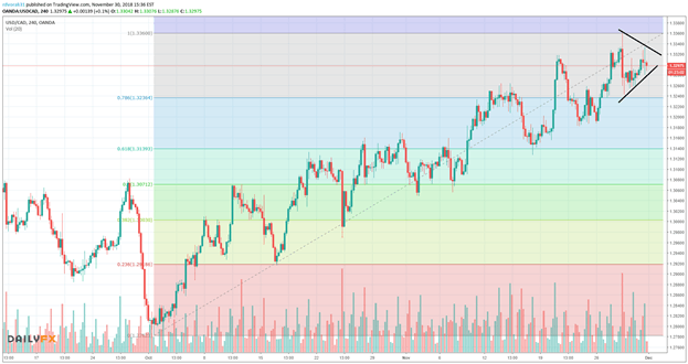 USDCAD PRICE CHART