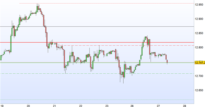 DAX 30 in Ruhezone