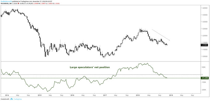 EUR/USD-Positionierungschart