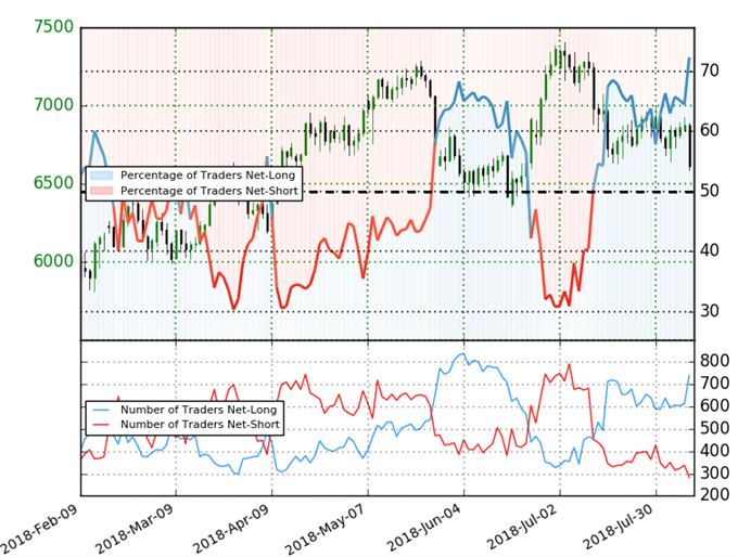 Crude Oil Trader Sentiment