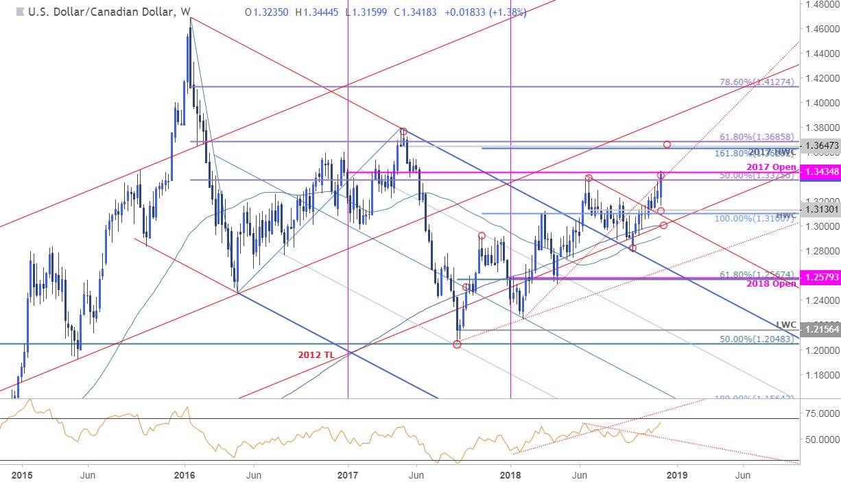 USD/CAD Weekly Price Chart