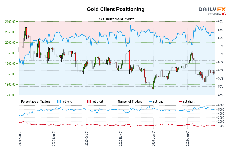 Gold Client Positioning