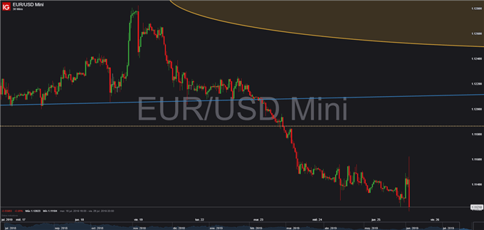 Gráfico diario EUR/USD - 25/07/2019
