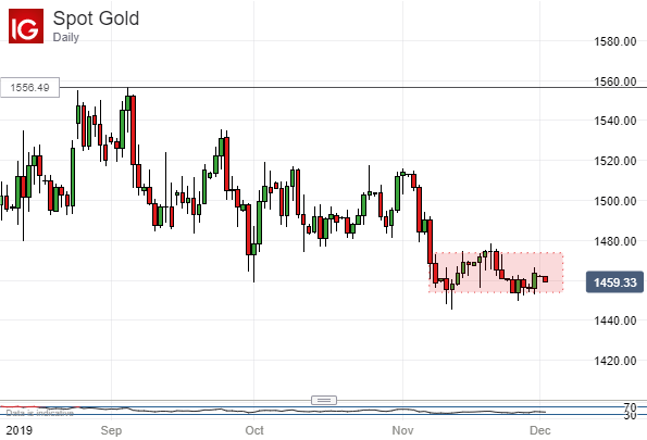 Gold Prices, Daily Chart