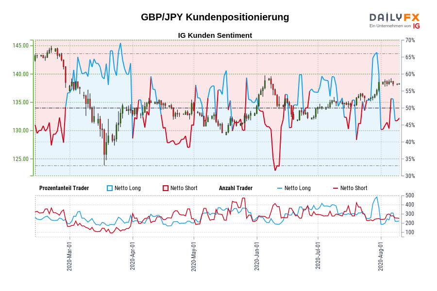 GBP/JPY Kundenpositionierung